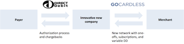 How it works at GoCardless
